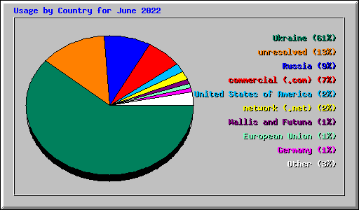 Usage by Country for June 2022