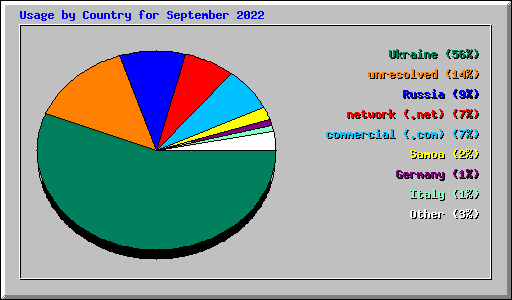 Usage by Country for September 2022