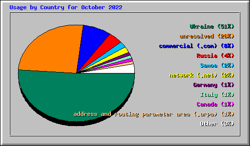 Usage by Country for October 2022