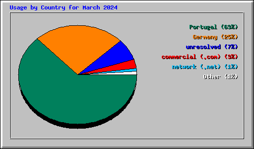 Usage by Country for March 2024