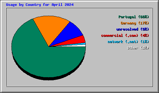 Usage by Country for April 2024