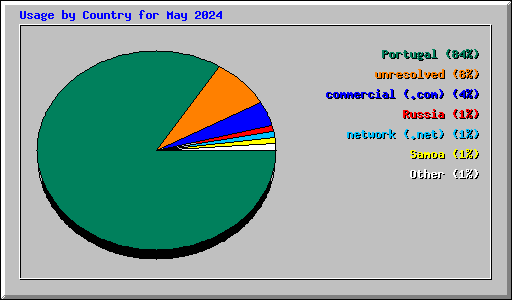 Usage by Country for May 2024