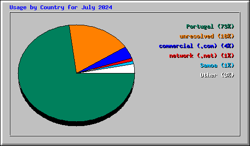 Usage by Country for July 2024