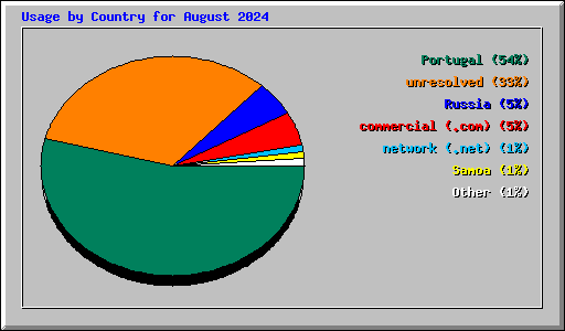 Usage by Country for August 2024