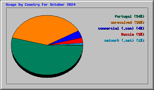 Usage by Country for October 2024