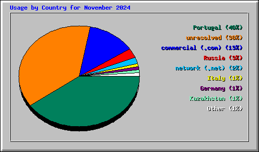 Usage by Country for November 2024