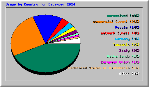 Usage by Country for December 2024