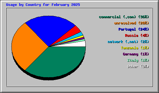 Usage by Country for February 2025