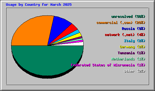 Usage by Country for March 2025