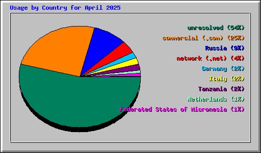 Usage by Country for April 2025
