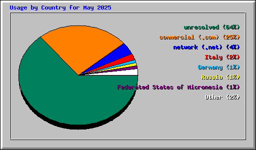 Usage by Country for May 2025