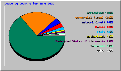 Usage by Country for June 2025