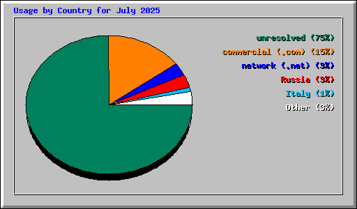 Usage by Country for July 2025