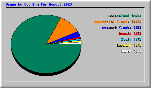 Usage by Country for August 2025