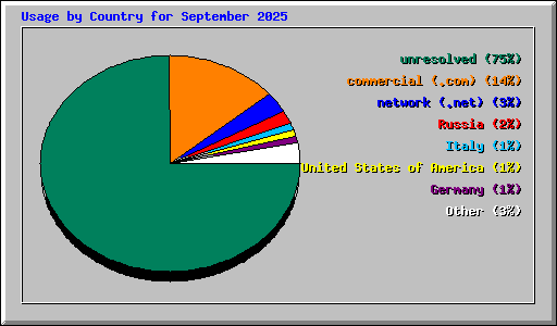 Usage by Country for September 2025
