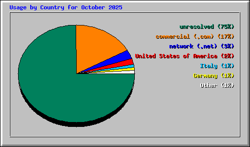 Usage by Country for October 2025