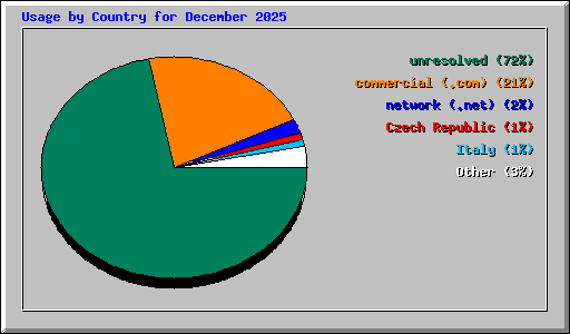 Usage by Country for December 2025