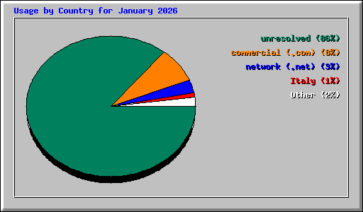 Usage by Country for January 2026