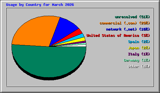 Usage by Country for March 2026