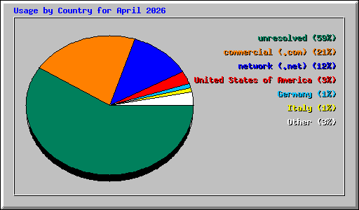 Usage by Country for April 2026