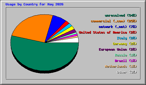 Usage by Country for May 2026