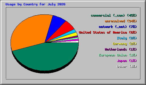Usage by Country for July 2026