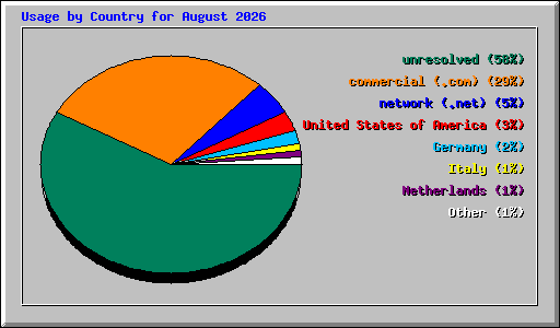 Usage by Country for August 2026