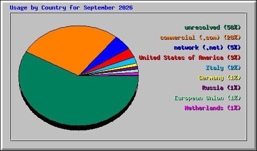 Usage by Country for September 2026
