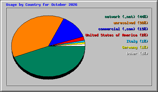Usage by Country for October 2026