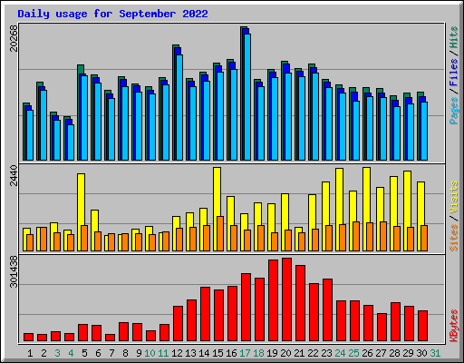 Daily usage for September 2022