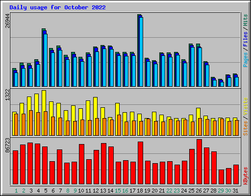 Daily usage for October 2022