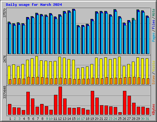 Daily usage for March 2024