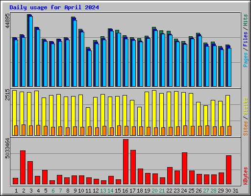 Daily usage for April 2024