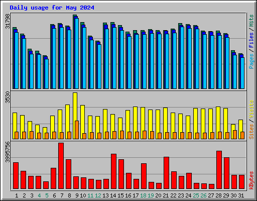 Daily usage for May 2024