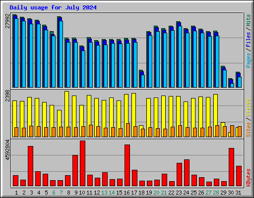 Daily usage for July 2024