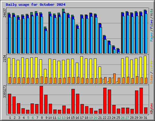 Daily usage for October 2024