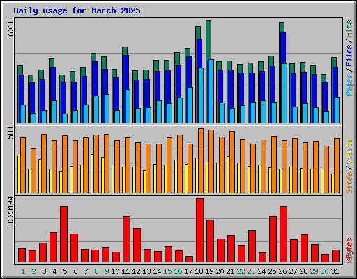 Daily usage for March 2025