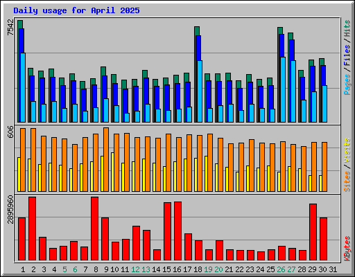 Daily usage for April 2025