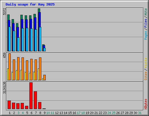 Daily usage for May 2025