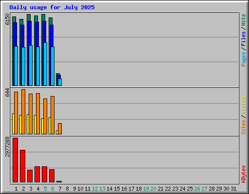 Daily usage for July 2025