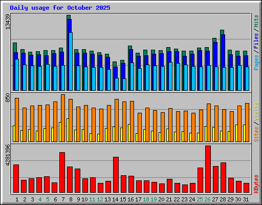 Daily usage for October 2025