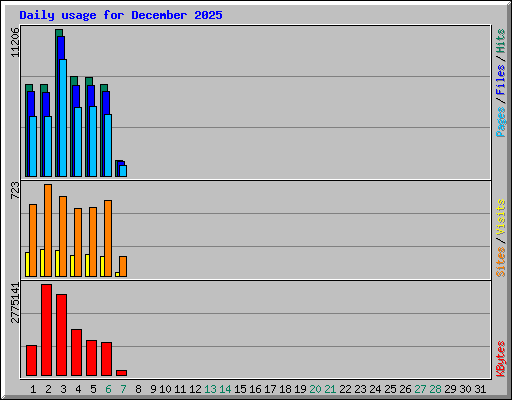 Daily usage for December 2025
