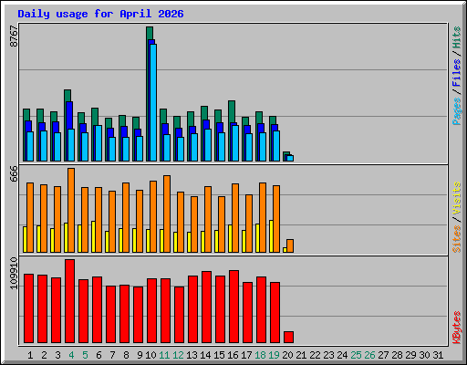 Daily usage for April 2026