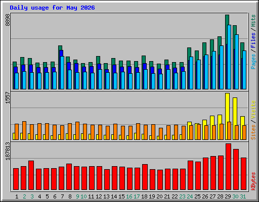 Daily usage for May 2026