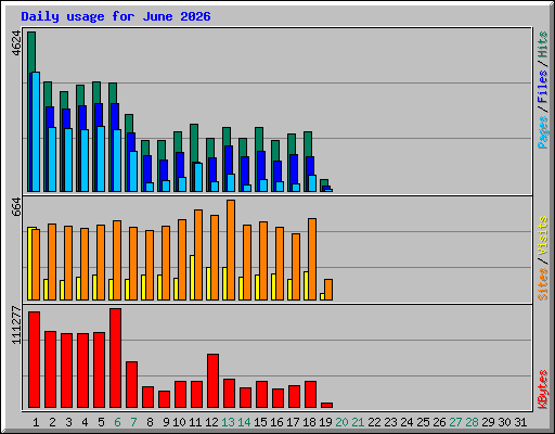 Daily usage for June 2026