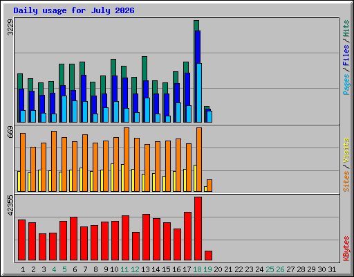 Daily usage for July 2026