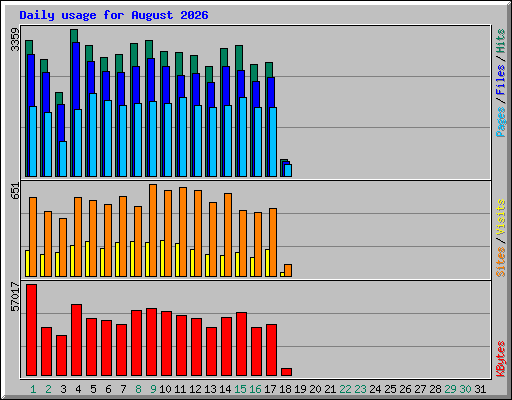 Daily usage for August 2026