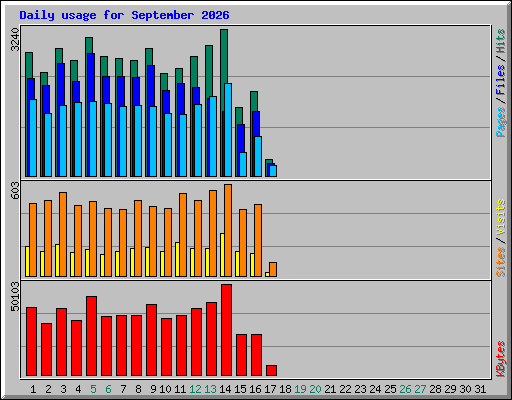 Daily usage for September 2026