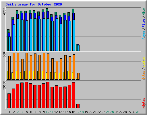 Daily usage for October 2026