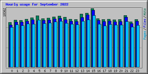 Hourly usage for September 2022